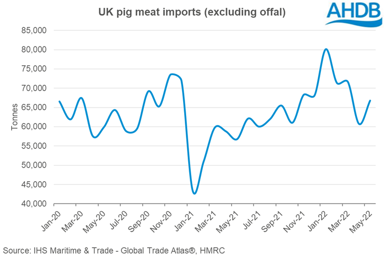 Graph showing monthly UK pig meat imports to May-22